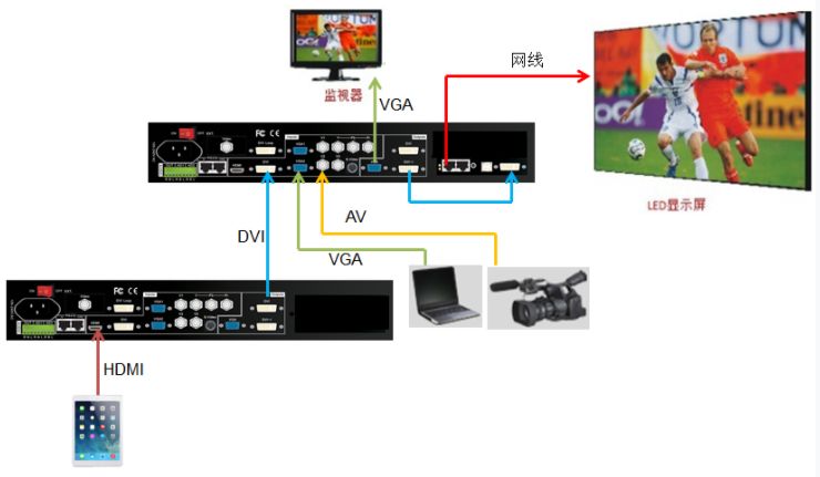 兩臺LVP605實現LED屏無縫切換顯示iPad畫面和VGA，AV信號畫面